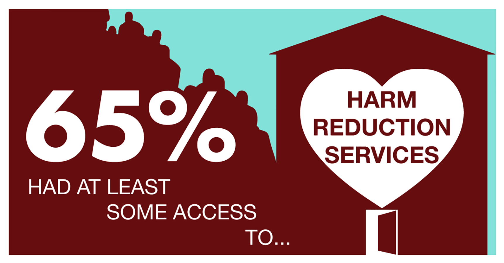 Illustration of an open building bannered with a large heart. Beside it, there's a gathering crowd. Large block type reads '65% had at least some access to harm reduction services'.